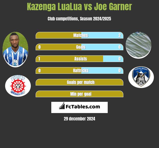 Kazenga LuaLua vs Joe Garner h2h player stats