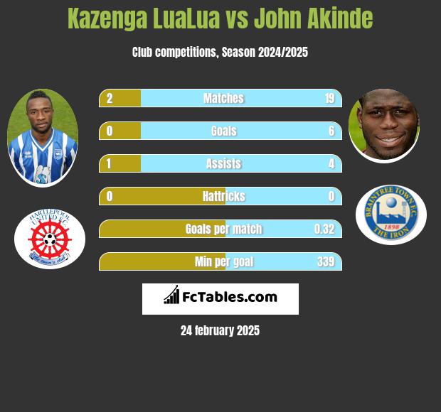 Kazenga LuaLua vs John Akinde h2h player stats