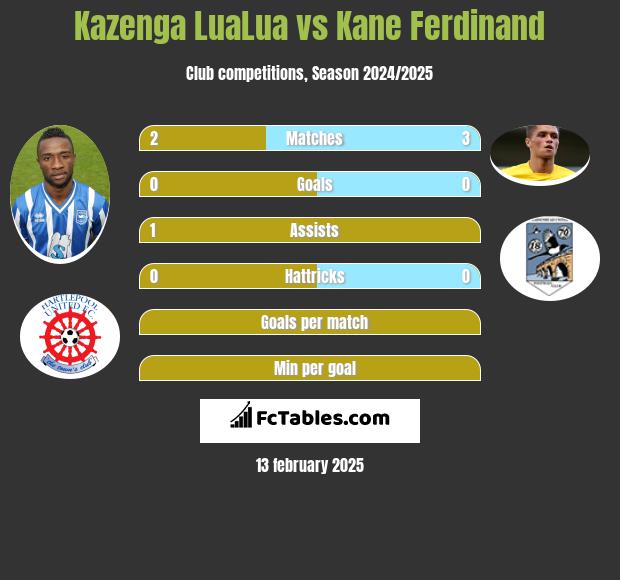 Kazenga LuaLua vs Kane Ferdinand h2h player stats