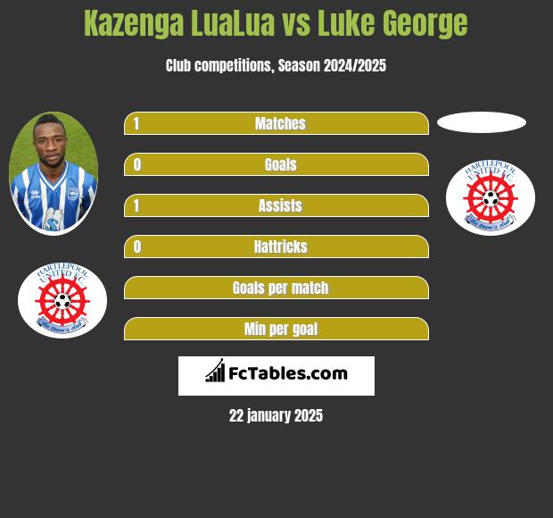 Kazenga LuaLua vs Luke George h2h player stats