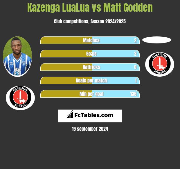 Kazenga LuaLua vs Matt Godden h2h player stats