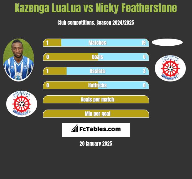 Kazenga LuaLua vs Nicky Featherstone h2h player stats