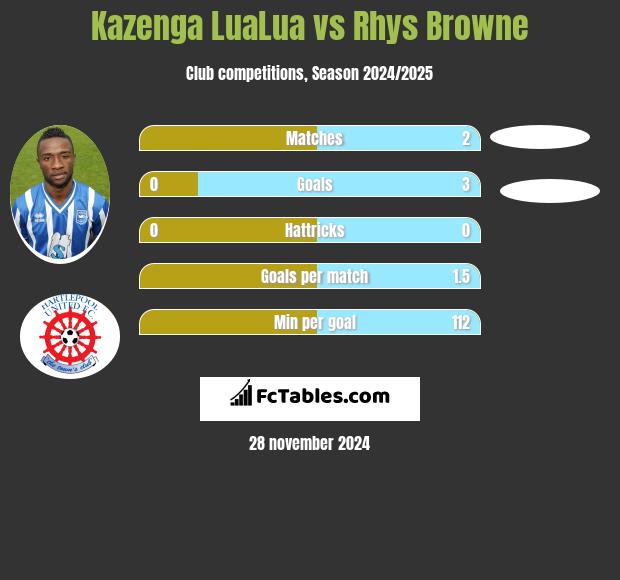 Kazenga LuaLua vs Rhys Browne h2h player stats