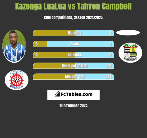 Kazenga LuaLua vs Tahvon Campbell h2h player stats