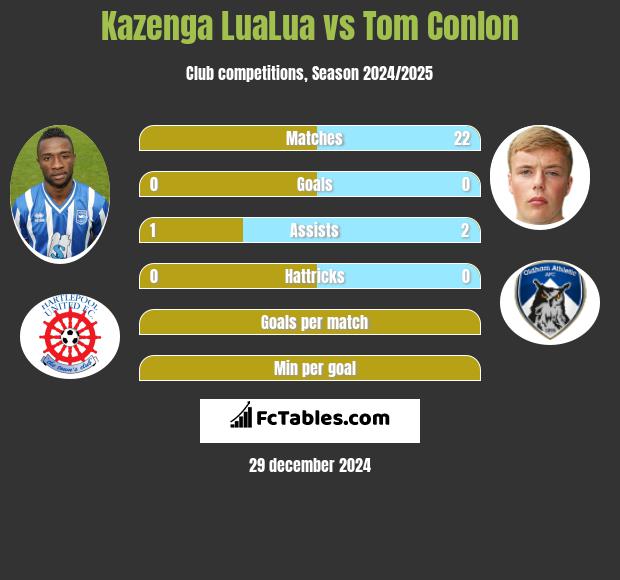 Kazenga LuaLua vs Tom Conlon h2h player stats