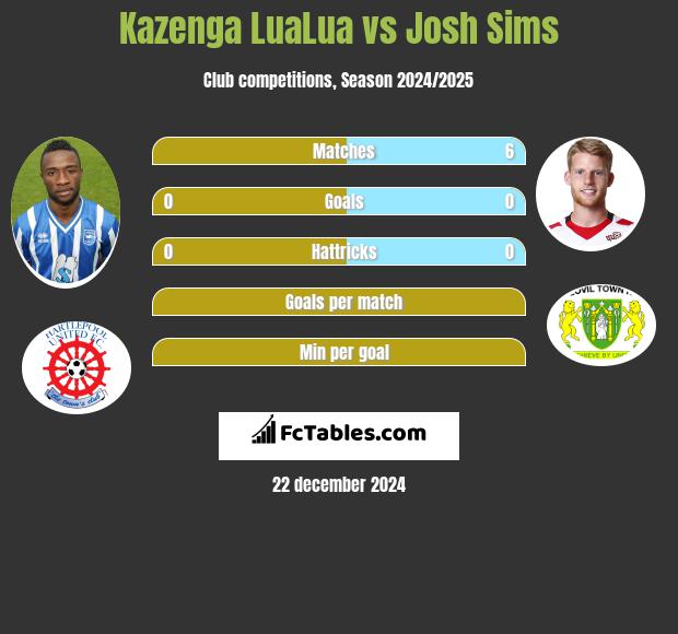 Kazenga LuaLua vs Josh Sims h2h player stats