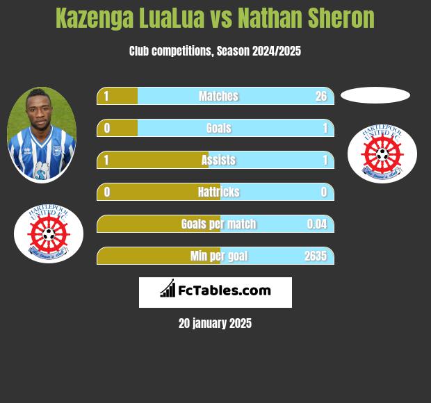 Kazenga LuaLua vs Nathan Sheron h2h player stats