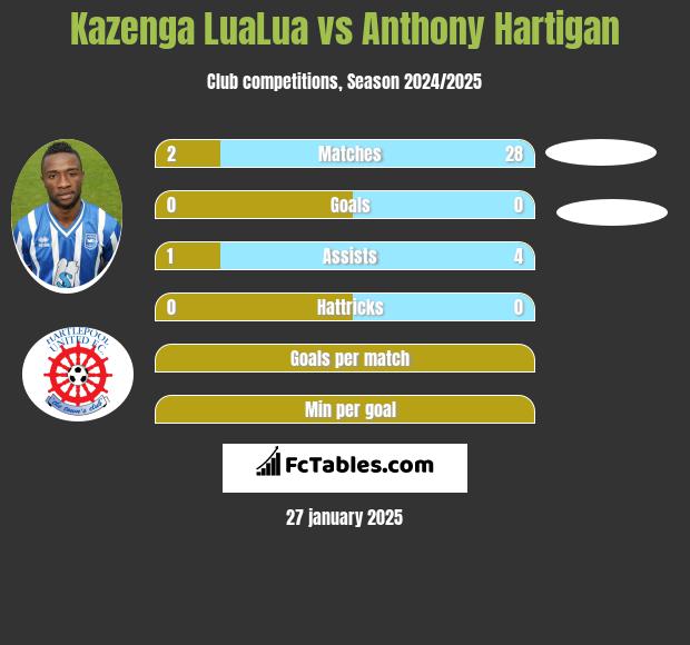 Kazenga LuaLua vs Anthony Hartigan h2h player stats