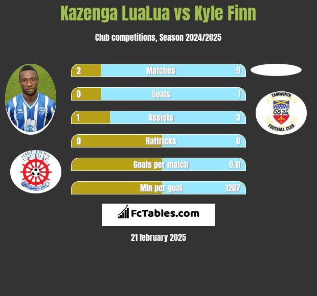 Kazenga LuaLua vs Kyle Finn h2h player stats