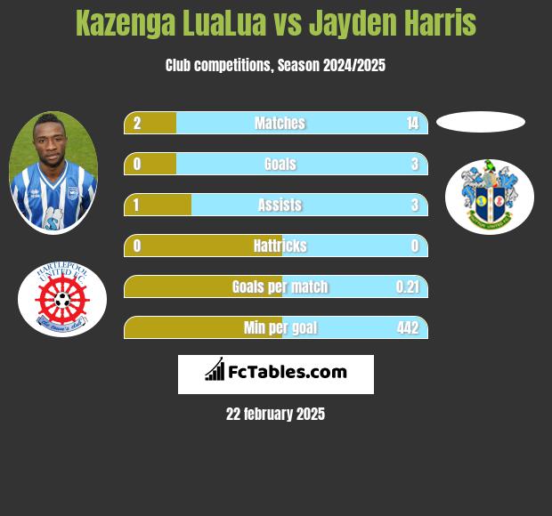 Kazenga LuaLua vs Jayden Harris h2h player stats