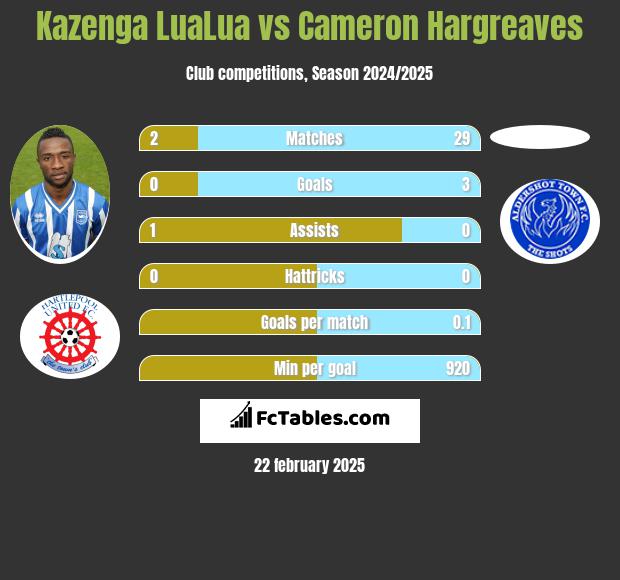 Kazenga LuaLua vs Cameron Hargreaves h2h player stats