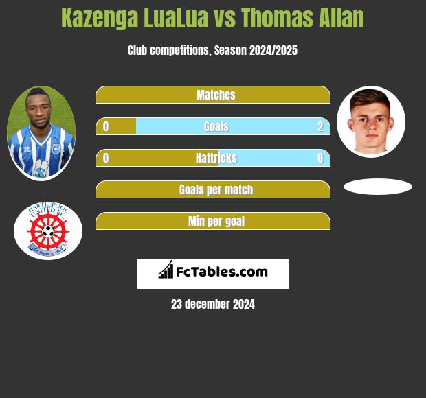 Kazenga LuaLua vs Thomas Allan h2h player stats