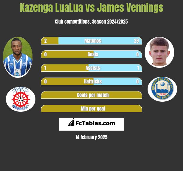 Kazenga LuaLua vs James Vennings h2h player stats