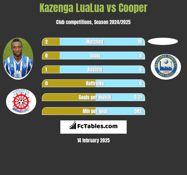 Kazenga LuaLua vs Cooper h2h player stats