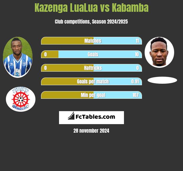 Kazenga LuaLua vs Kabamba h2h player stats