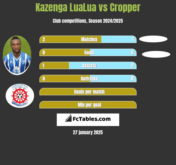 Kazenga LuaLua vs Cropper h2h player stats