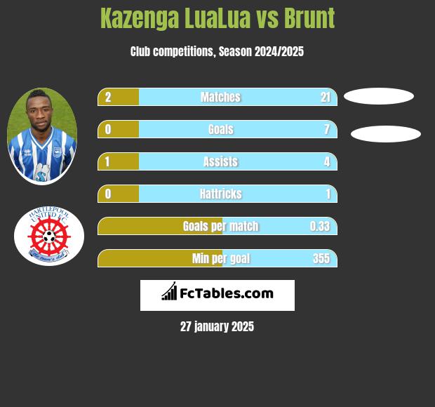 Kazenga LuaLua vs Brunt h2h player stats