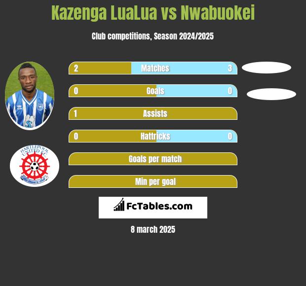 Kazenga LuaLua vs Nwabuokei h2h player stats