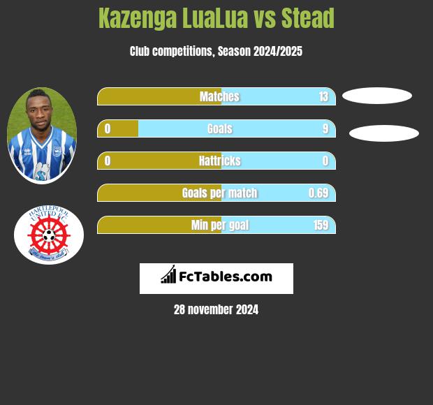 Kazenga LuaLua vs Stead h2h player stats