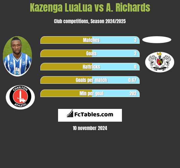 Kazenga LuaLua vs A. Richards h2h player stats