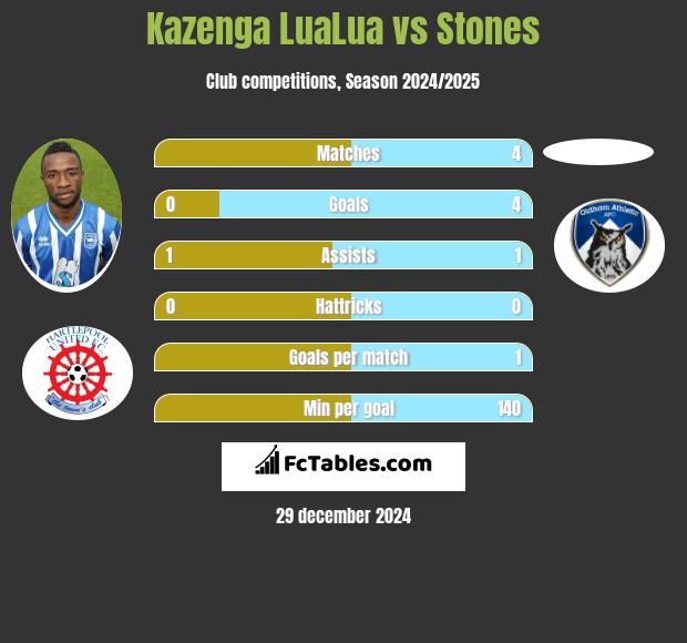 Kazenga LuaLua vs Stones h2h player stats