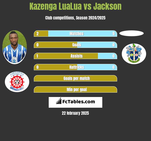 Kazenga LuaLua vs Jackson h2h player stats