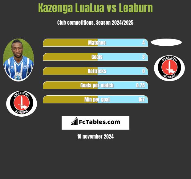 Kazenga LuaLua vs Leaburn h2h player stats