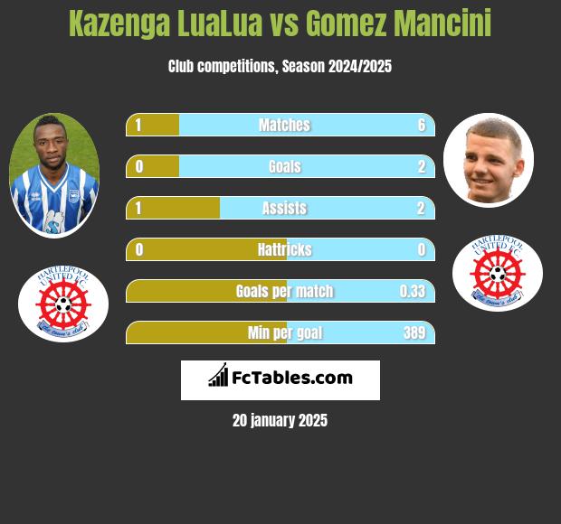 Kazenga LuaLua vs Gomez Mancini h2h player stats