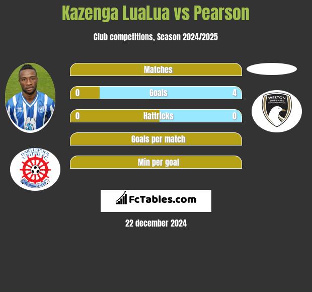 Kazenga LuaLua vs Pearson h2h player stats