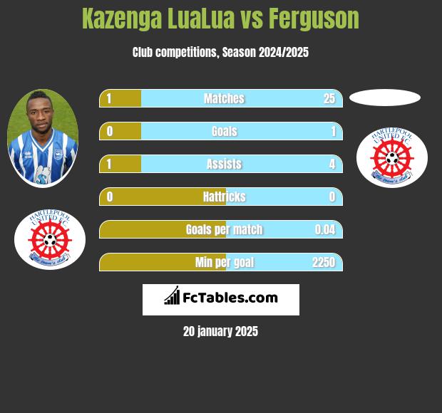 Kazenga LuaLua vs Ferguson h2h player stats