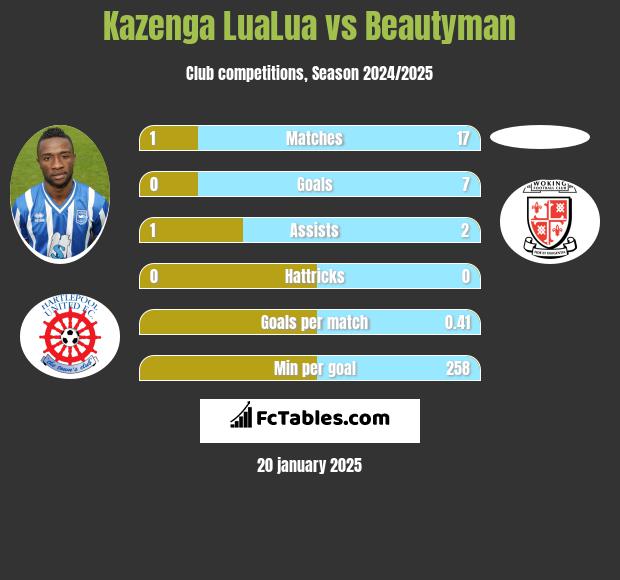 Kazenga LuaLua vs Beautyman h2h player stats