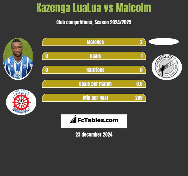 Kazenga LuaLua vs Malcolm h2h player stats