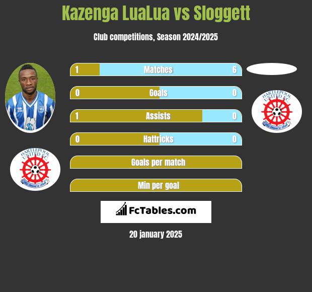 Kazenga LuaLua vs Sloggett h2h player stats