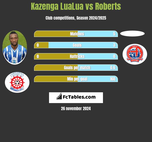 Kazenga LuaLua vs Roberts h2h player stats