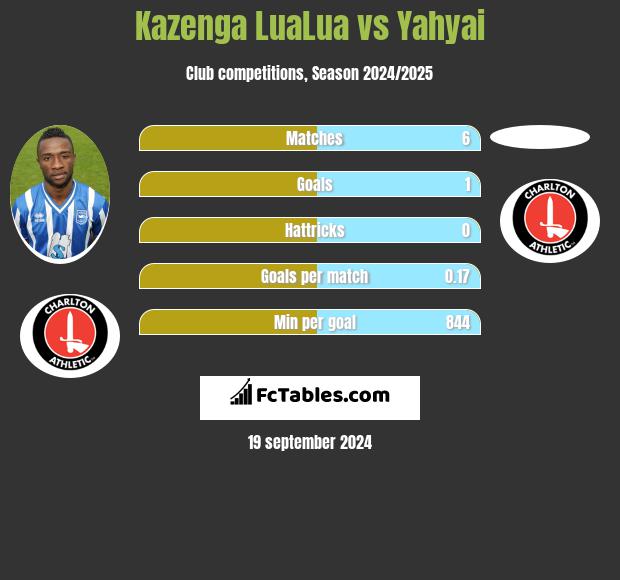 Kazenga LuaLua vs Yahyai h2h player stats