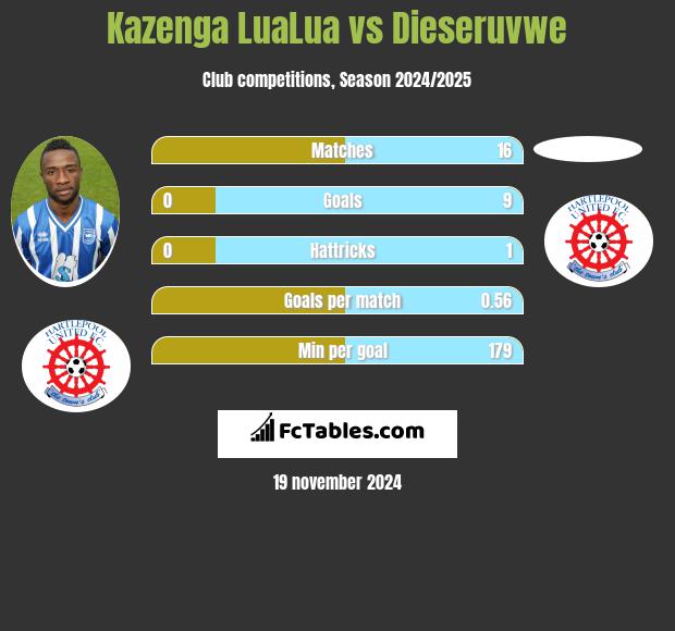 Kazenga LuaLua vs Dieseruvwe h2h player stats