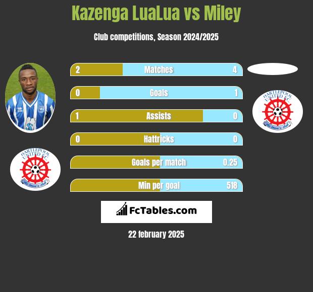 Kazenga LuaLua vs Miley h2h player stats