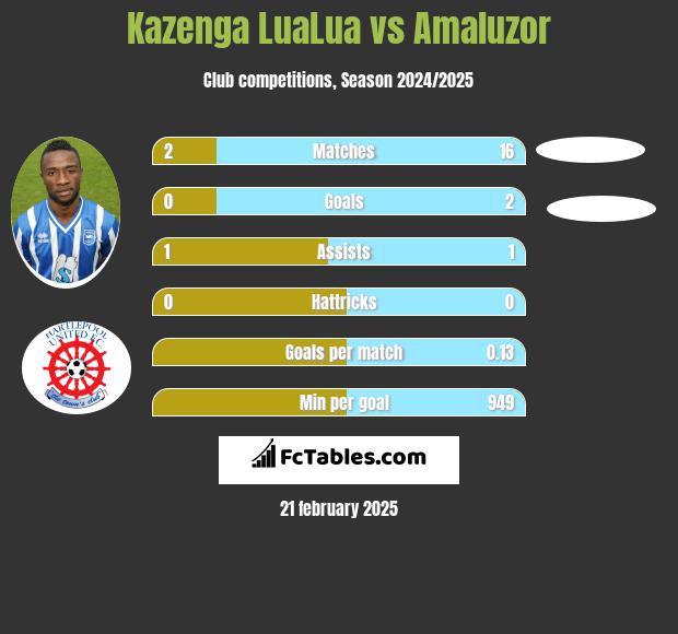 Kazenga LuaLua vs Amaluzor h2h player stats