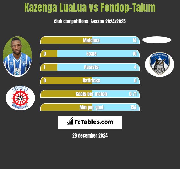 Kazenga LuaLua vs Fondop-Talum h2h player stats