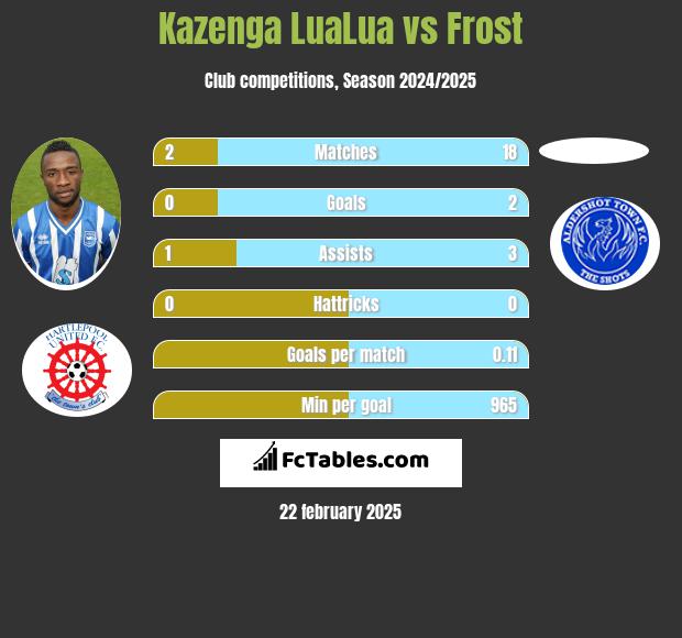 Kazenga LuaLua vs Frost h2h player stats