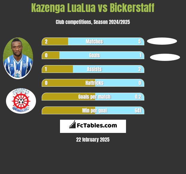 Kazenga LuaLua vs Bickerstaff h2h player stats