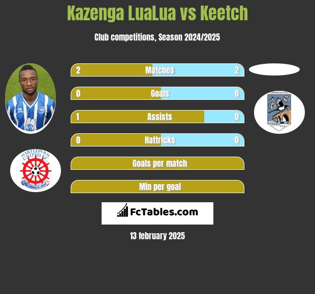 Kazenga LuaLua vs Keetch h2h player stats