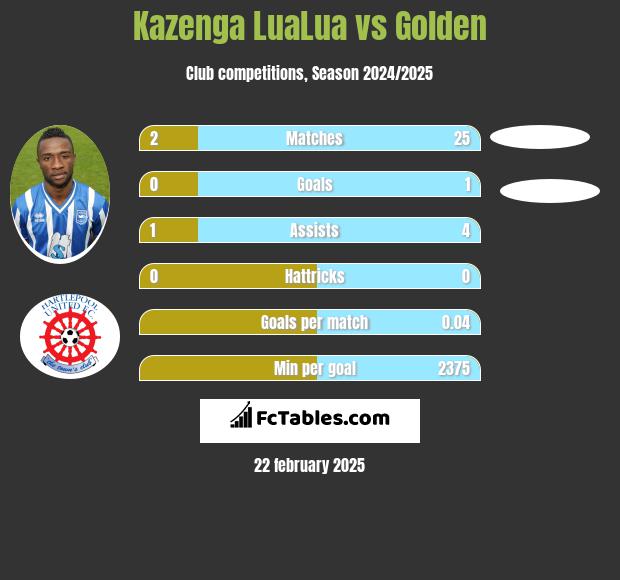 Kazenga LuaLua vs Golden h2h player stats