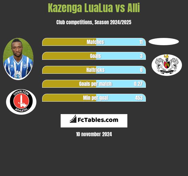 Kazenga LuaLua vs Alli h2h player stats