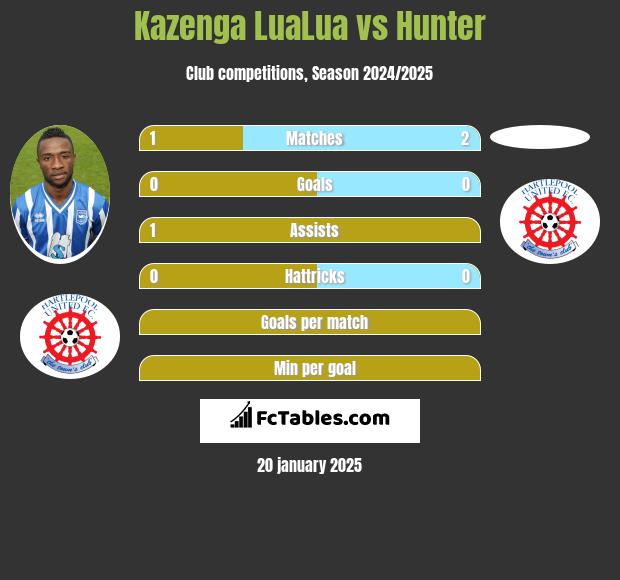 Kazenga LuaLua vs Hunter h2h player stats