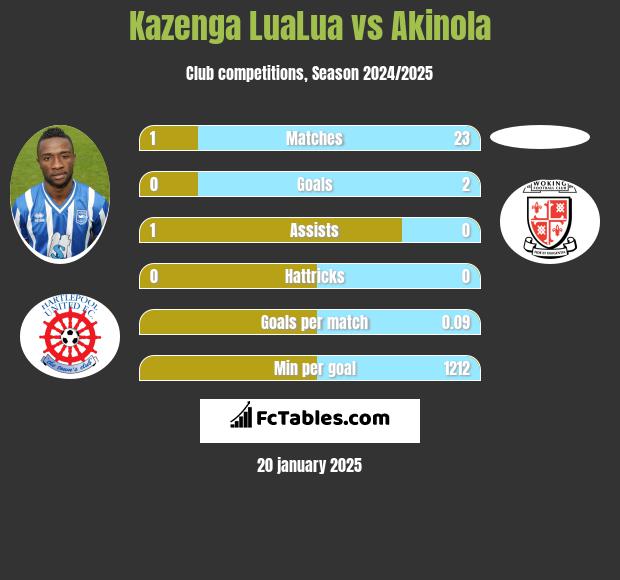 Kazenga LuaLua vs Akinola h2h player stats