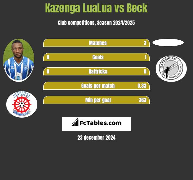 Kazenga LuaLua vs Beck h2h player stats