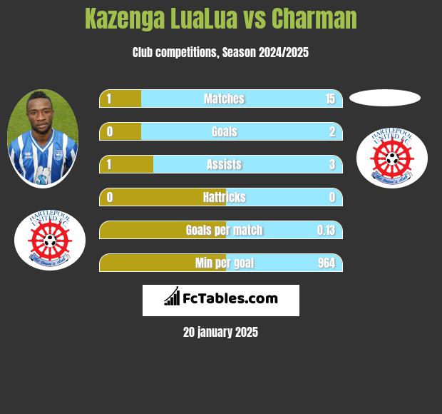 Kazenga LuaLua vs Charman h2h player stats