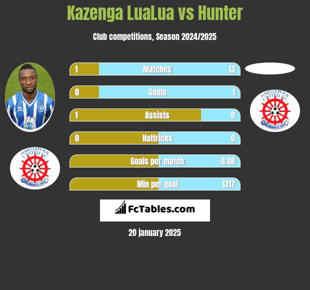 Kazenga LuaLua vs Hunter h2h player stats