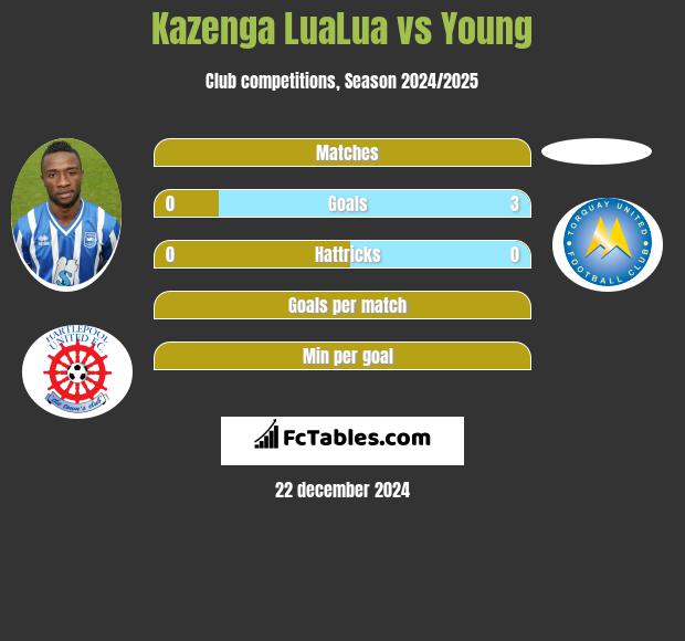 Kazenga LuaLua vs Young h2h player stats